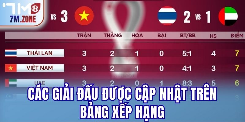 Các giải đấu được cập nhật trên bảng xếp hạng