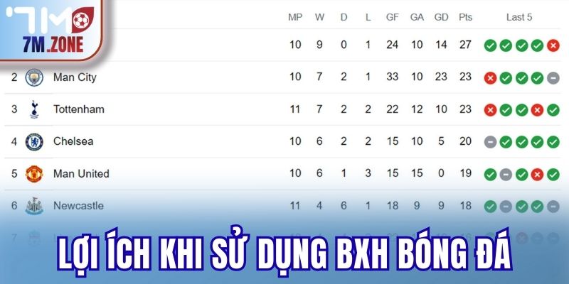 Lợi ích khi sử dụng BXH Bóng Đá