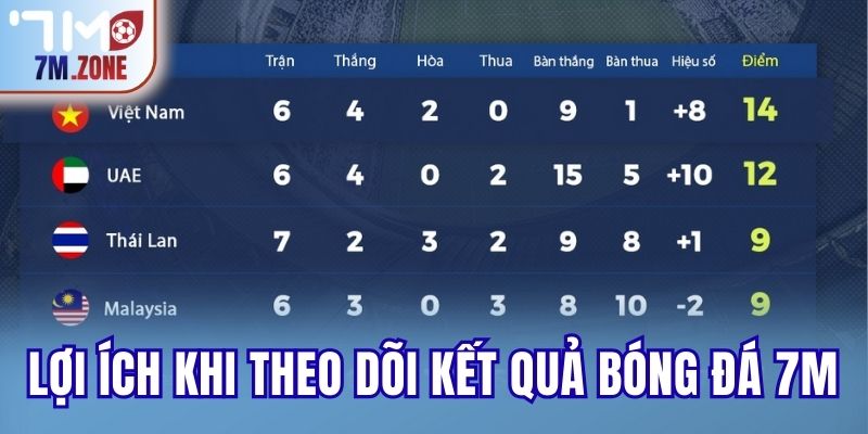 Kết quả bóng đá 4 Lợi ích khi theo dõi kết quả bóng đá 7M
